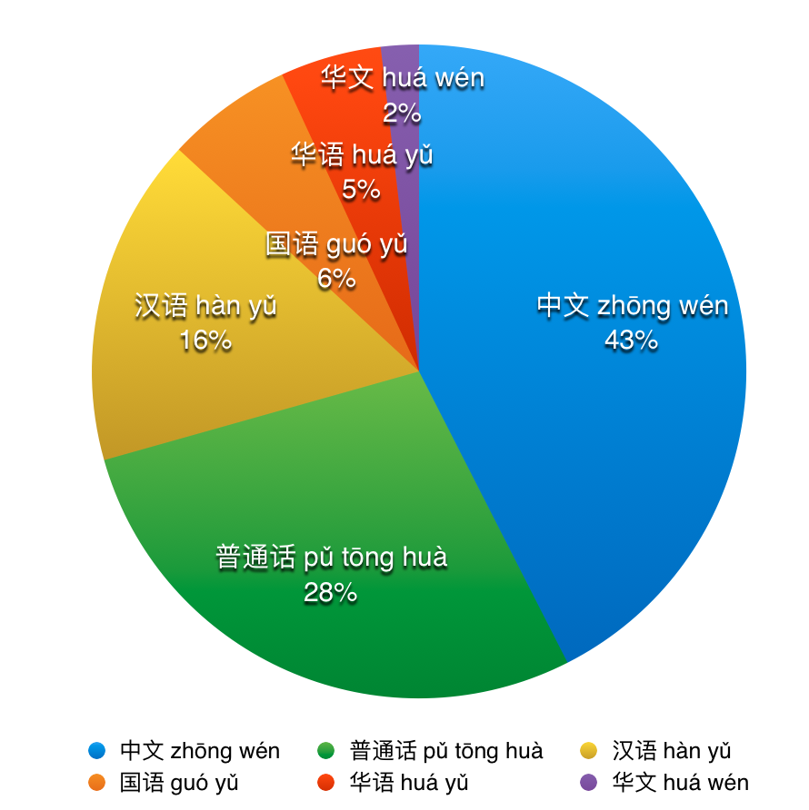 Zhongwen | Putonghua | Hanyu | Guoyu | Huayu | Huawen pie chart